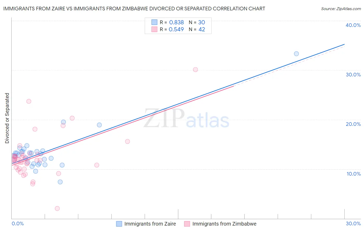 Immigrants from Zaire vs Immigrants from Zimbabwe Divorced or Separated