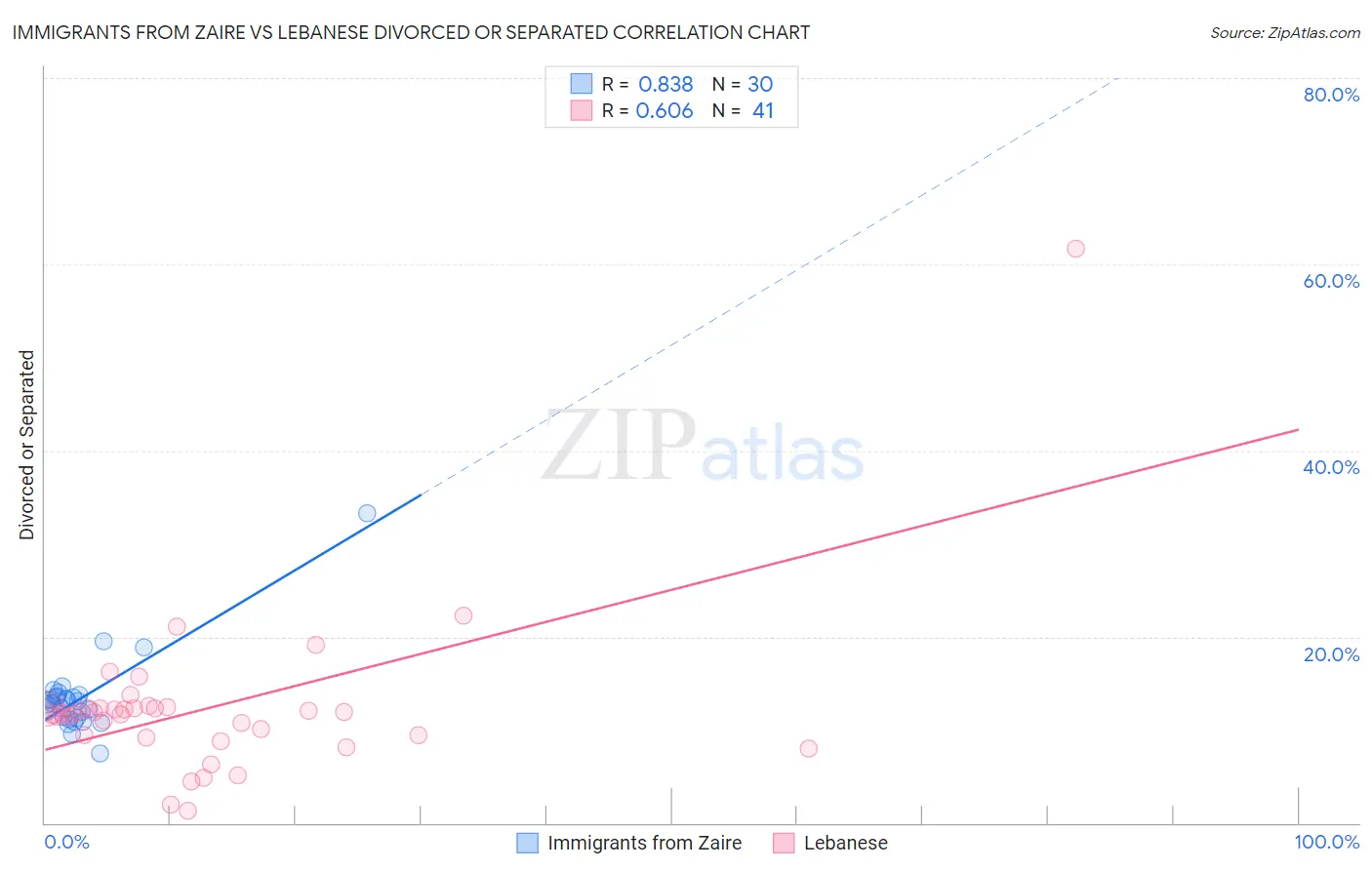 Immigrants from Zaire vs Lebanese Divorced or Separated