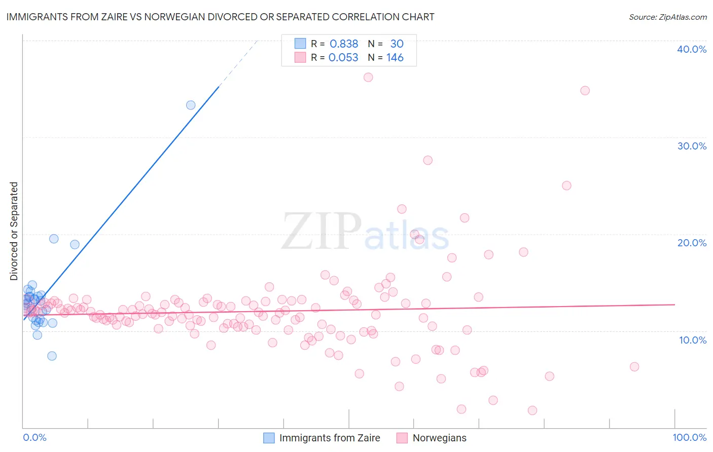 Immigrants from Zaire vs Norwegian Divorced or Separated