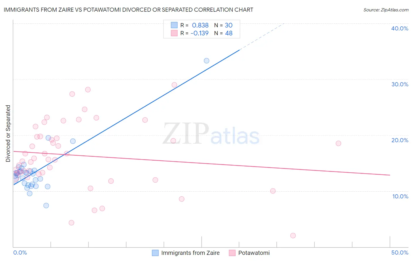 Immigrants from Zaire vs Potawatomi Divorced or Separated