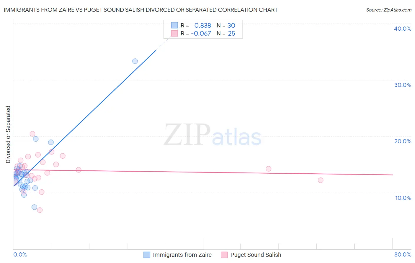 Immigrants from Zaire vs Puget Sound Salish Divorced or Separated