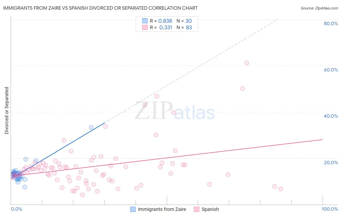 Immigrants from Zaire vs Spanish Divorced or Separated