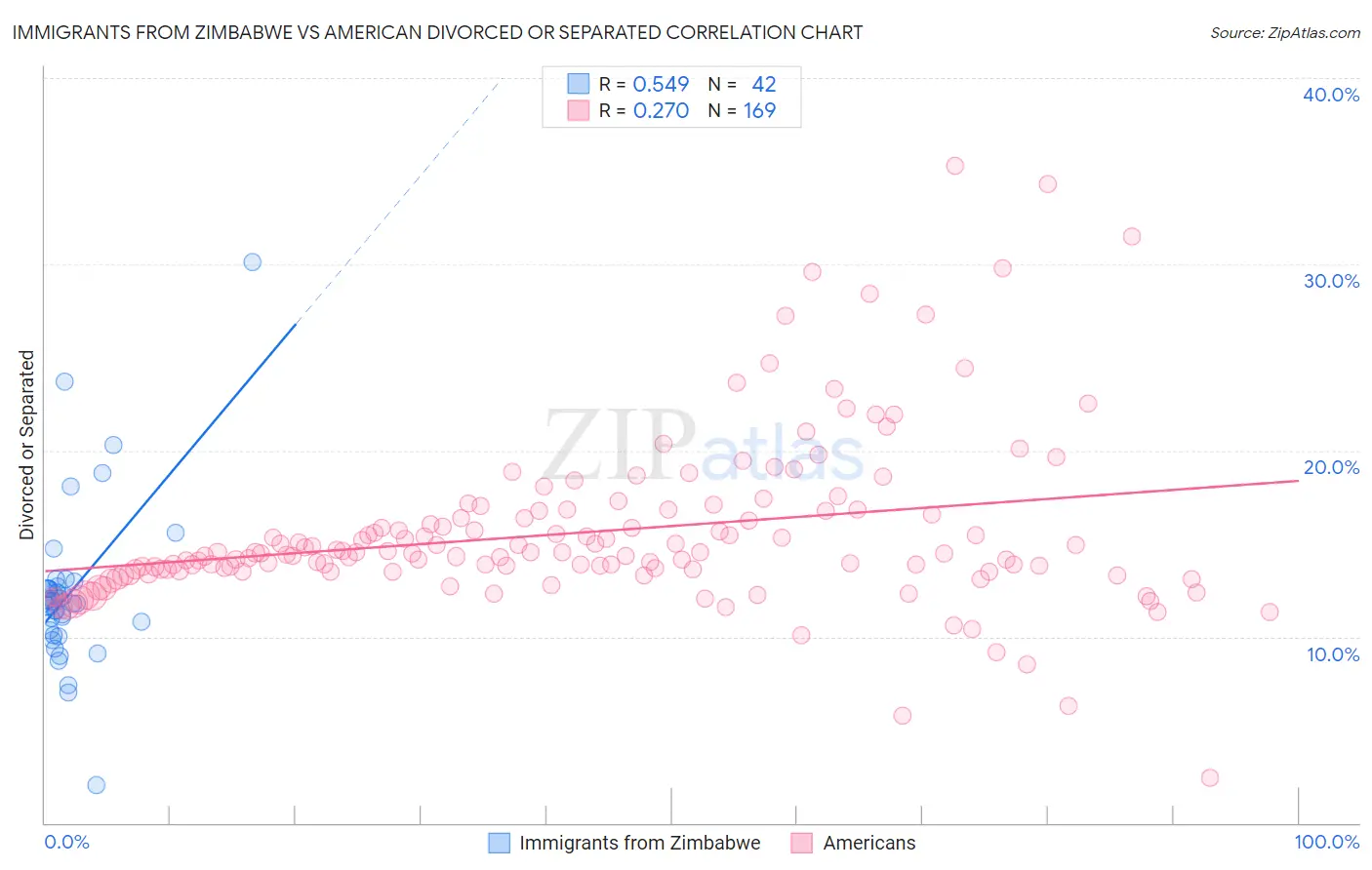 Immigrants from Zimbabwe vs American Divorced or Separated