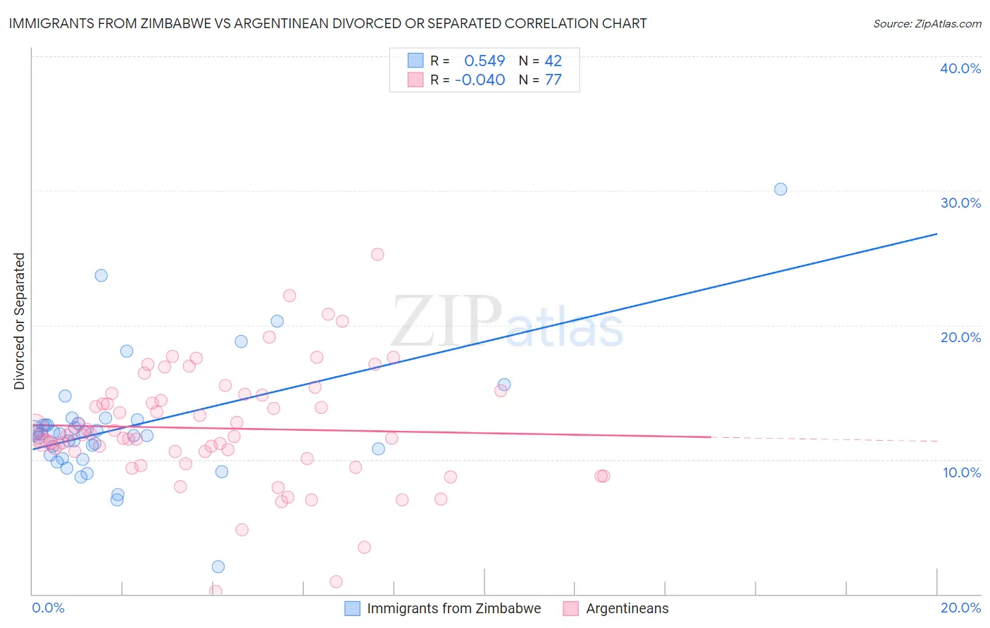 Immigrants from Zimbabwe vs Argentinean Divorced or Separated