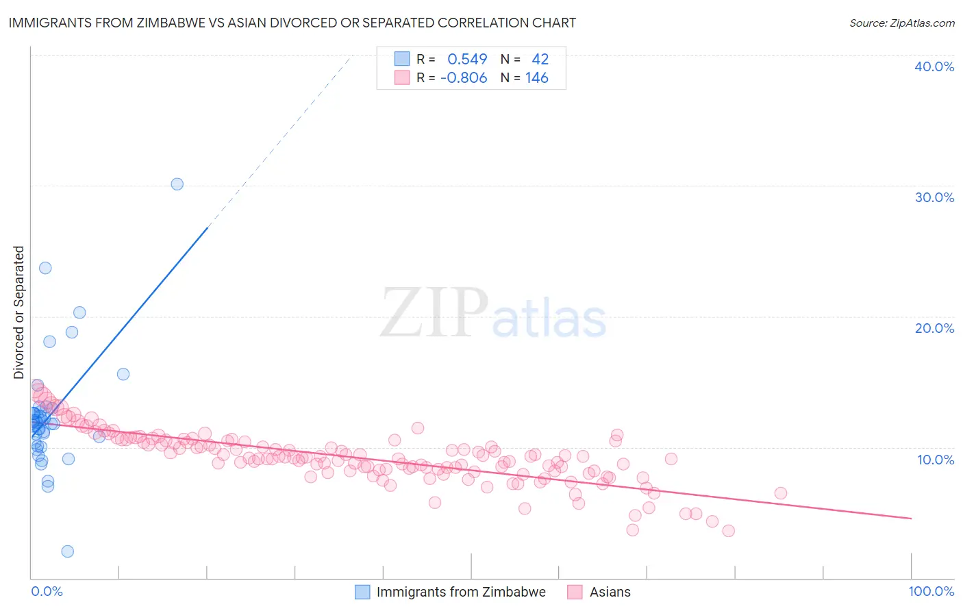 Immigrants from Zimbabwe vs Asian Divorced or Separated