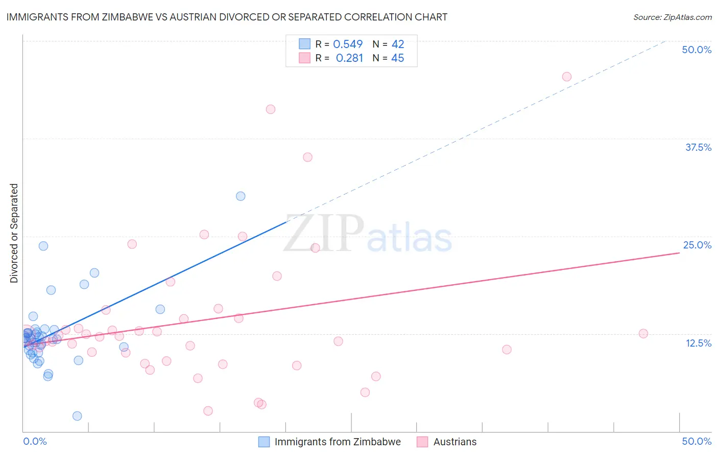 Immigrants from Zimbabwe vs Austrian Divorced or Separated