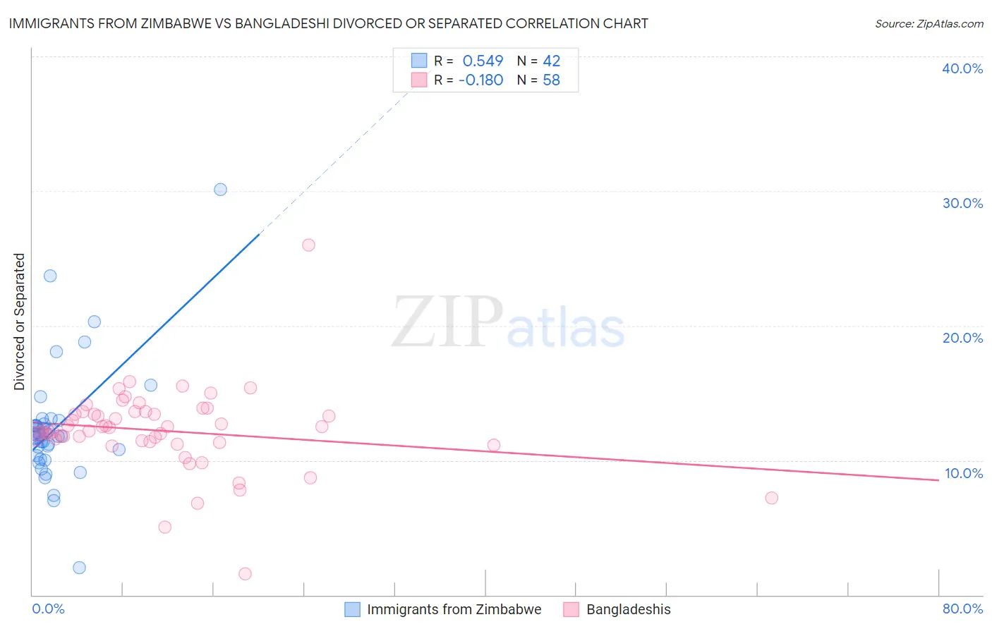 Immigrants from Zimbabwe vs Bangladeshi Divorced or Separated