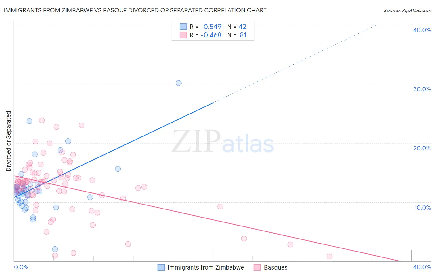 Immigrants from Zimbabwe vs Basque Divorced or Separated