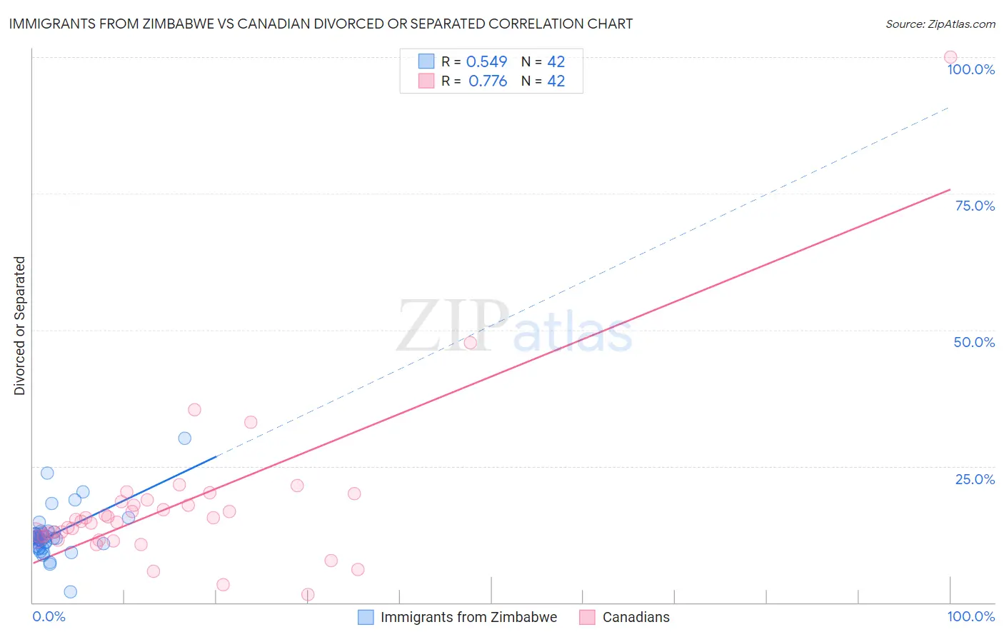 Immigrants from Zimbabwe vs Canadian Divorced or Separated