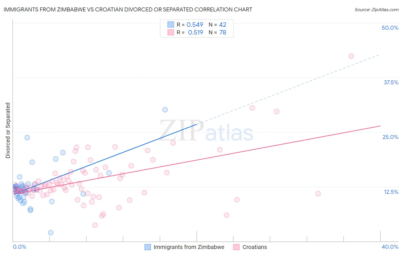 Immigrants from Zimbabwe vs Croatian Divorced or Separated