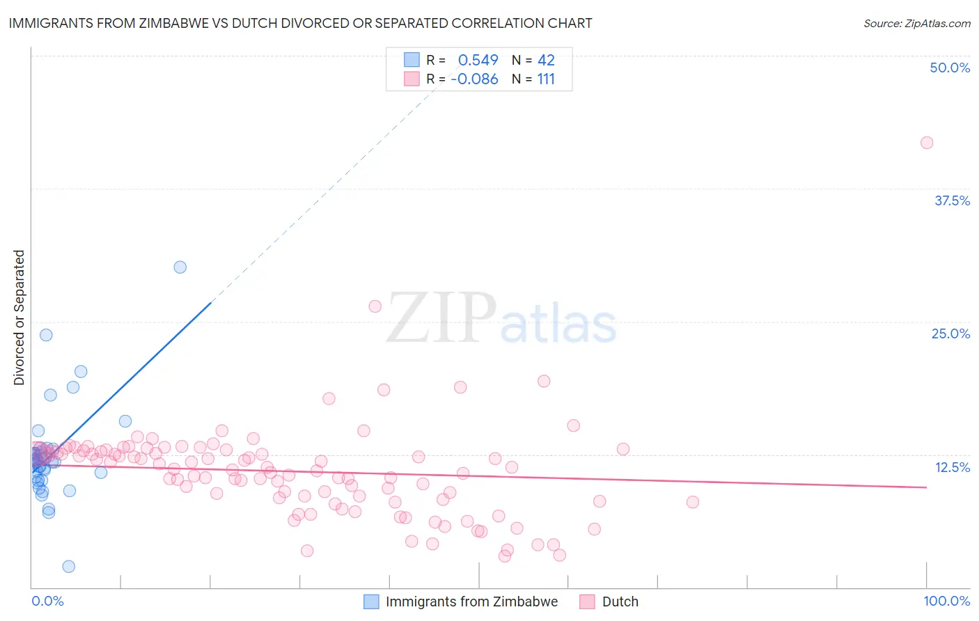 Immigrants from Zimbabwe vs Dutch Divorced or Separated