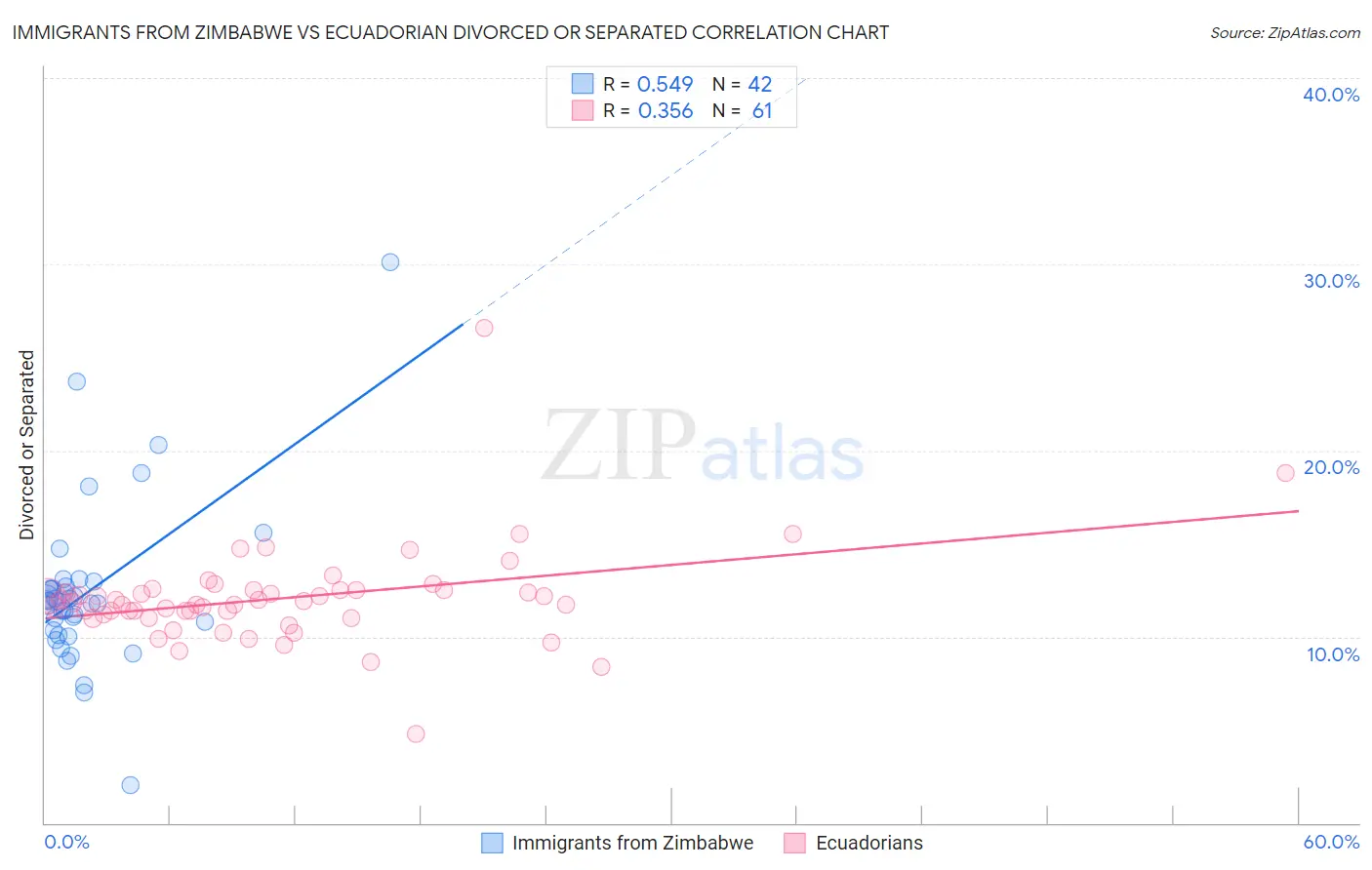 Immigrants from Zimbabwe vs Ecuadorian Divorced or Separated