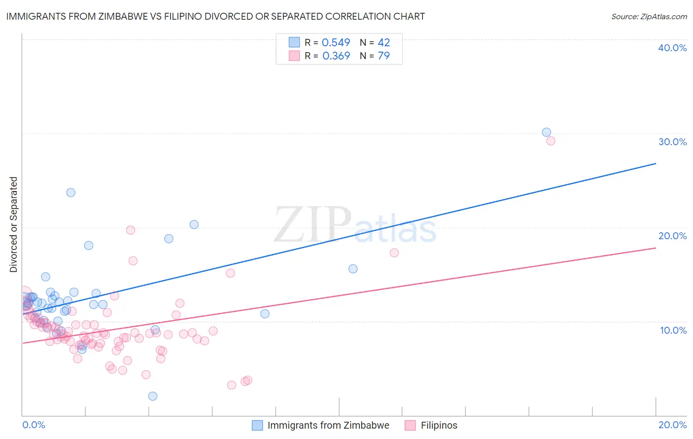 Immigrants from Zimbabwe vs Filipino Divorced or Separated