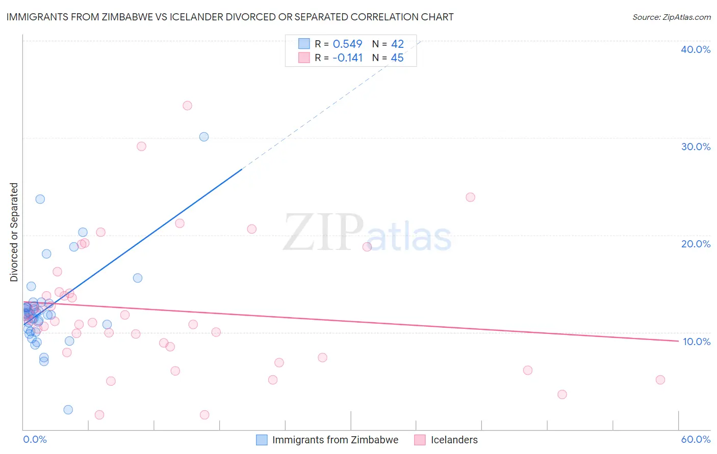 Immigrants from Zimbabwe vs Icelander Divorced or Separated