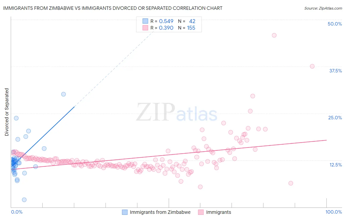 Immigrants from Zimbabwe vs Immigrants Divorced or Separated