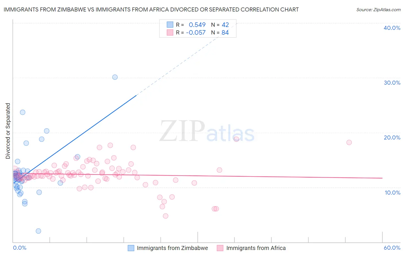 Immigrants from Zimbabwe vs Immigrants from Africa Divorced or Separated