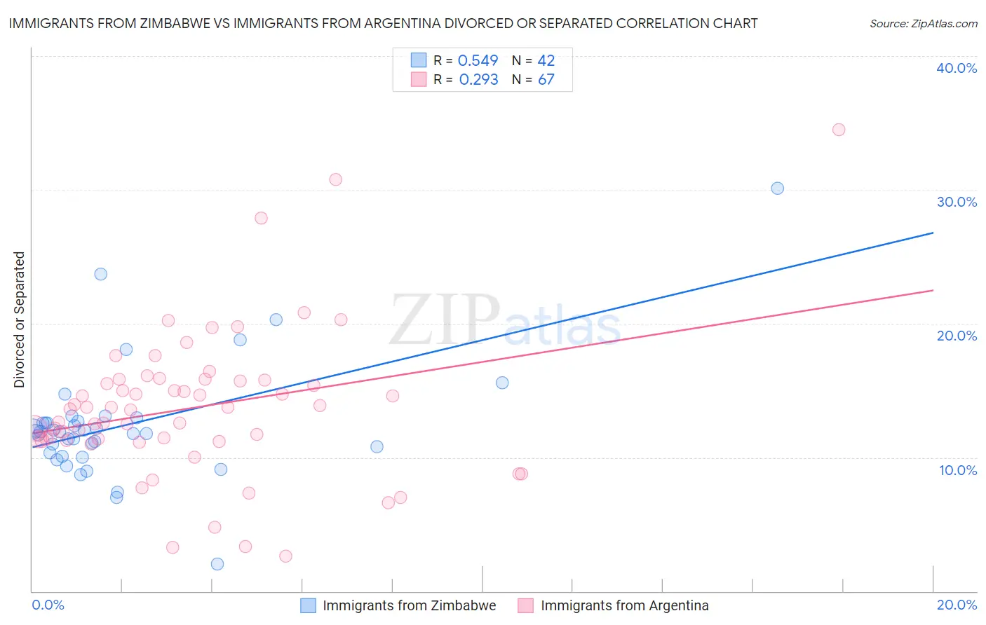 Immigrants from Zimbabwe vs Immigrants from Argentina Divorced or Separated