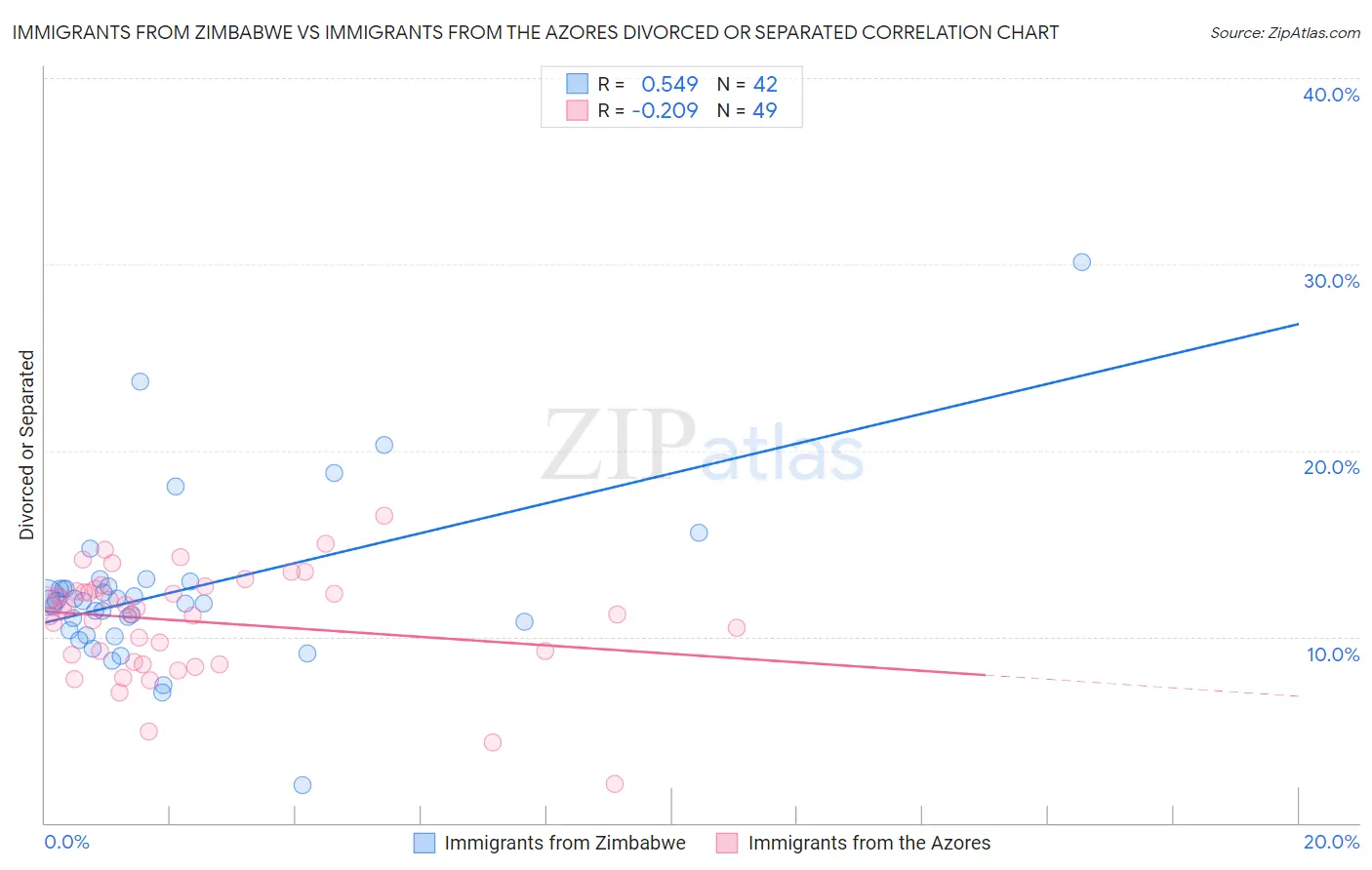 Immigrants from Zimbabwe vs Immigrants from the Azores Divorced or Separated