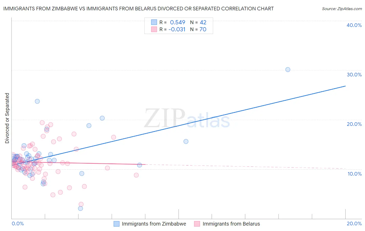 Immigrants from Zimbabwe vs Immigrants from Belarus Divorced or Separated