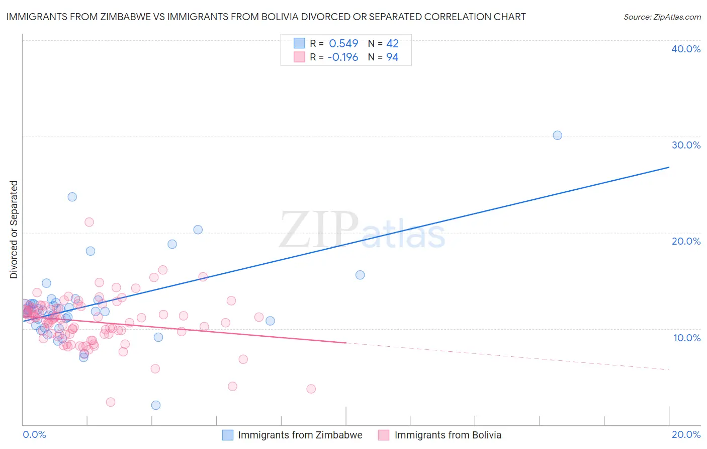 Immigrants from Zimbabwe vs Immigrants from Bolivia Divorced or Separated