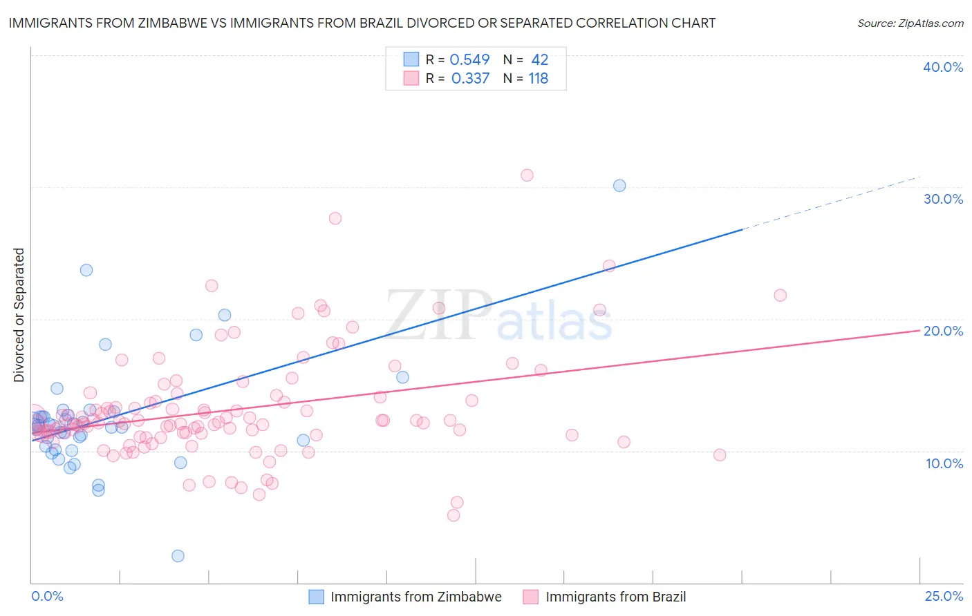 Immigrants from Zimbabwe vs Immigrants from Brazil Divorced or Separated