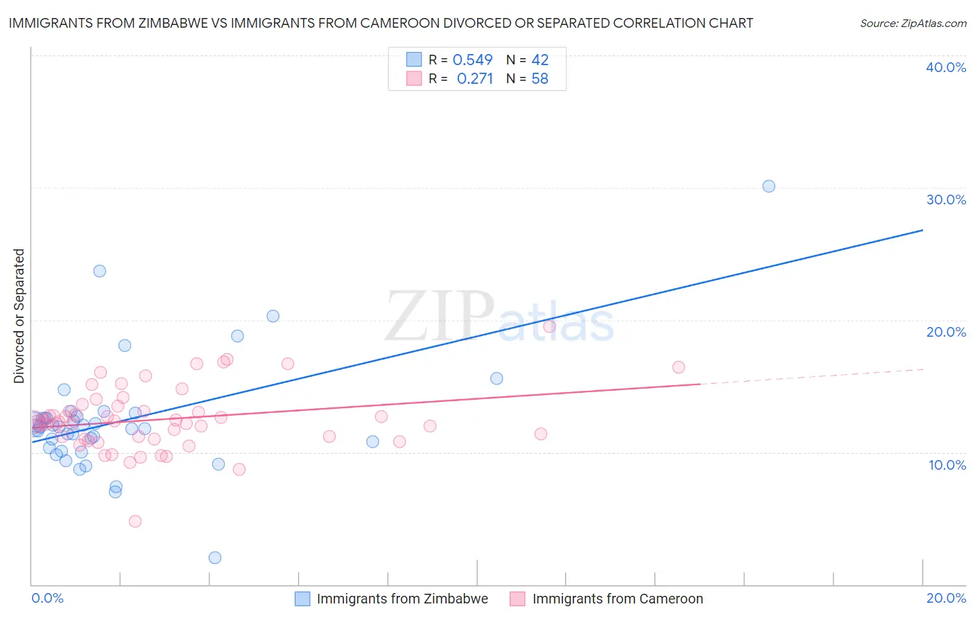 Immigrants from Zimbabwe vs Immigrants from Cameroon Divorced or Separated