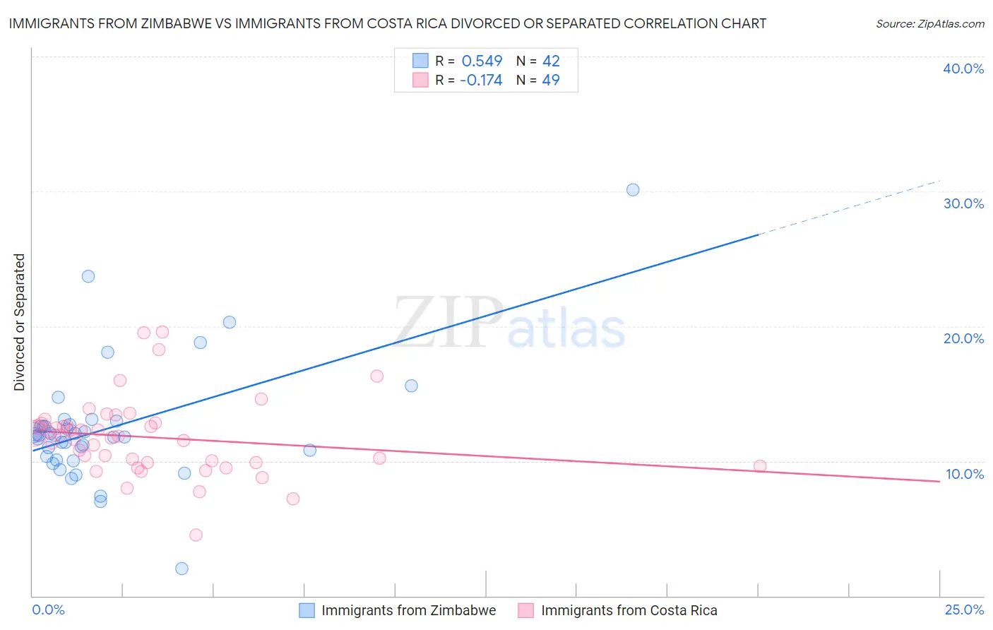 Immigrants from Zimbabwe vs Immigrants from Costa Rica Divorced or Separated