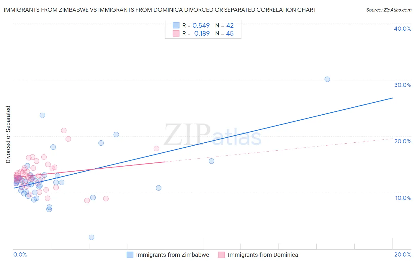 Immigrants from Zimbabwe vs Immigrants from Dominica Divorced or Separated