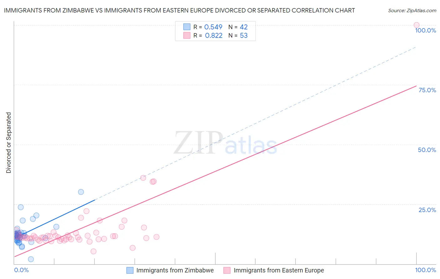 Immigrants from Zimbabwe vs Immigrants from Eastern Europe Divorced or Separated