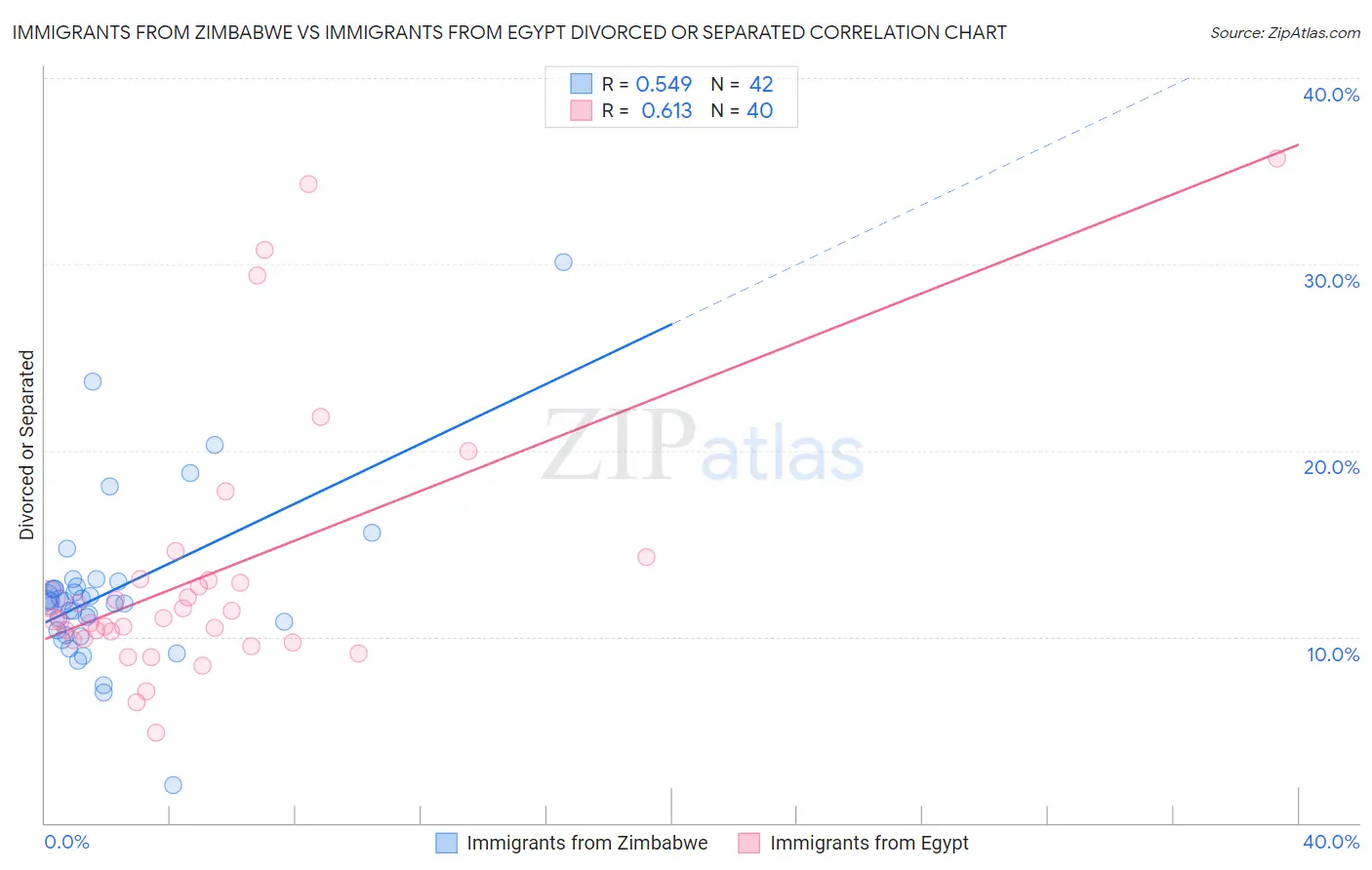 Immigrants from Zimbabwe vs Immigrants from Egypt Divorced or Separated