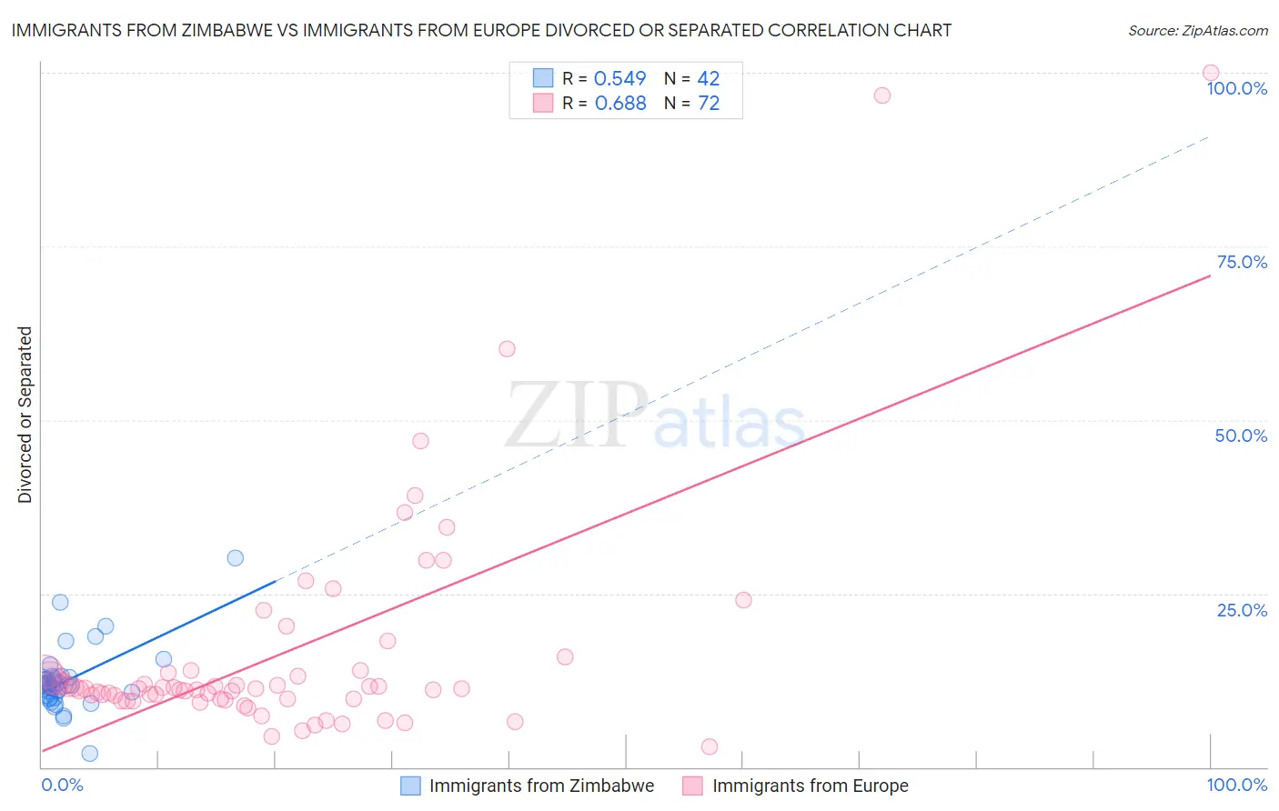 Immigrants from Zimbabwe vs Immigrants from Europe Divorced or Separated