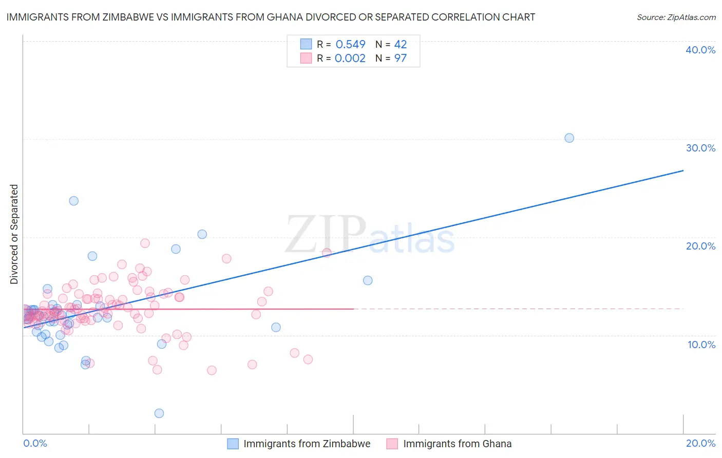 Immigrants from Zimbabwe vs Immigrants from Ghana Divorced or Separated