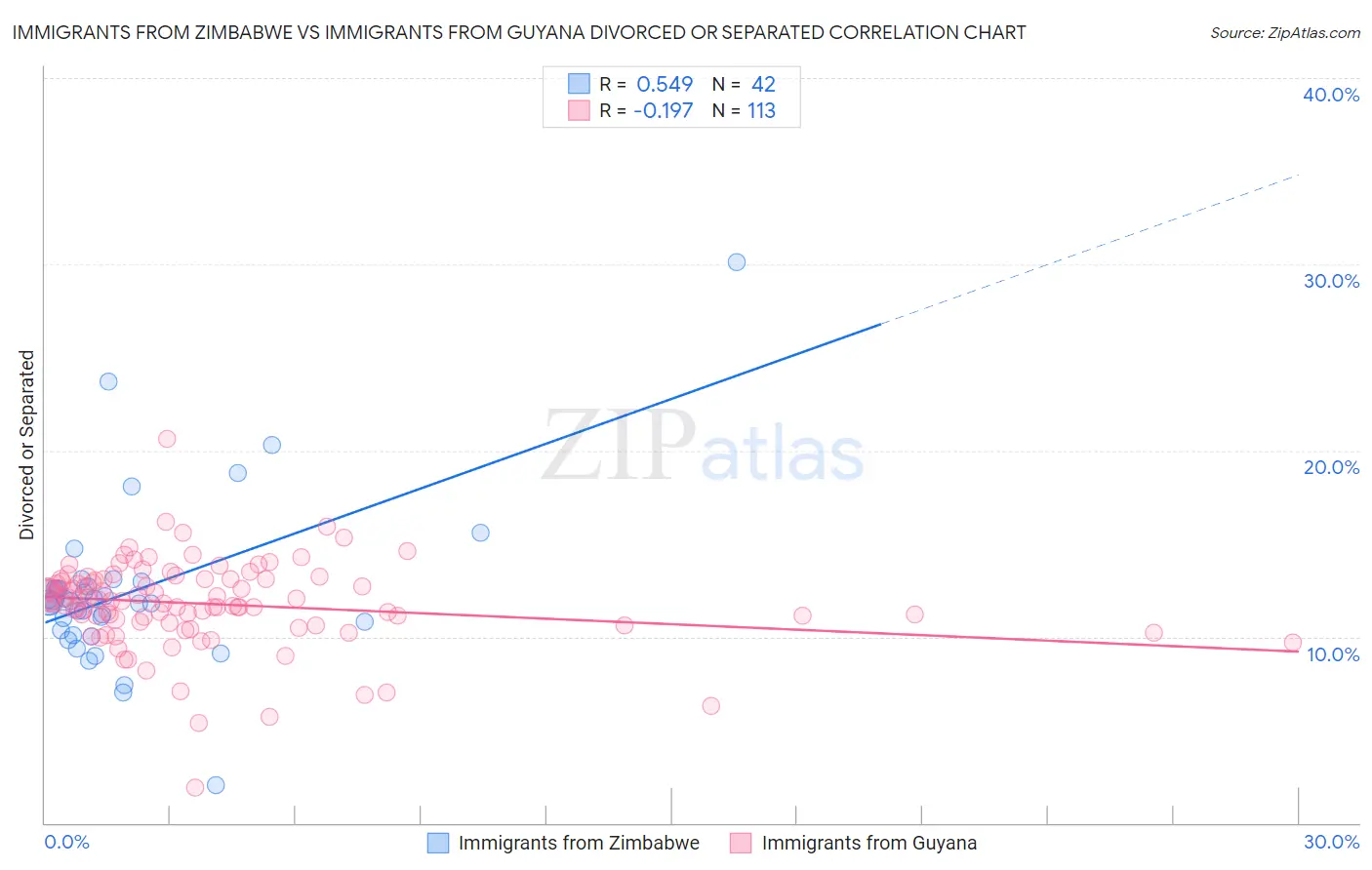 Immigrants from Zimbabwe vs Immigrants from Guyana Divorced or Separated