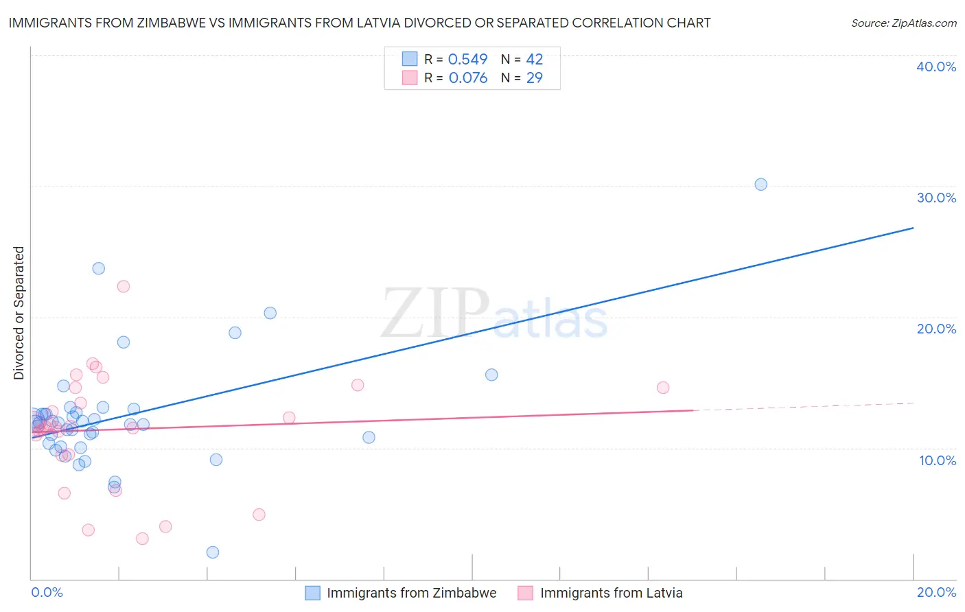 Immigrants from Zimbabwe vs Immigrants from Latvia Divorced or Separated