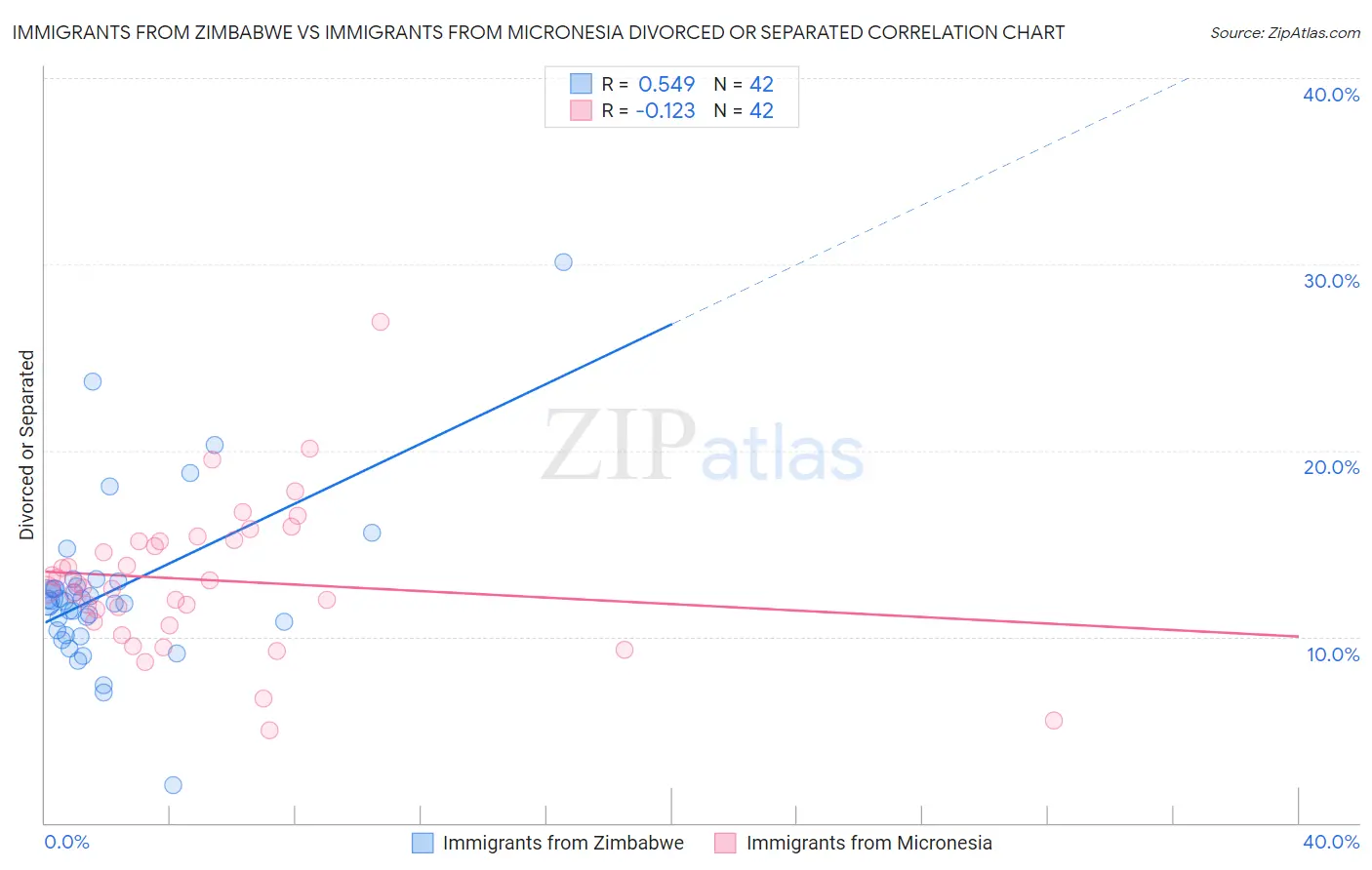 Immigrants from Zimbabwe vs Immigrants from Micronesia Divorced or Separated