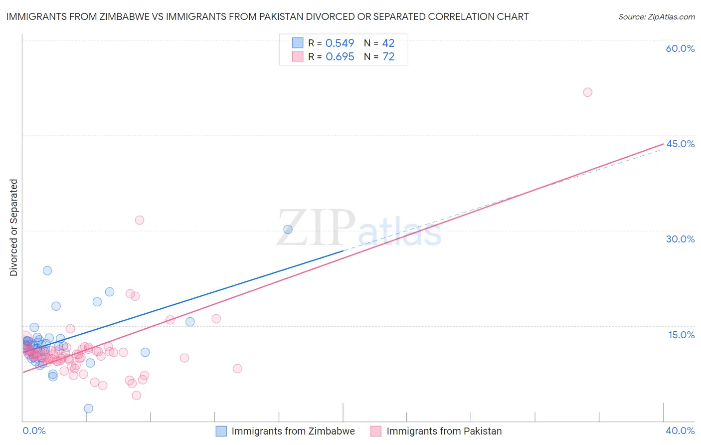 Immigrants from Zimbabwe vs Immigrants from Pakistan Divorced or Separated