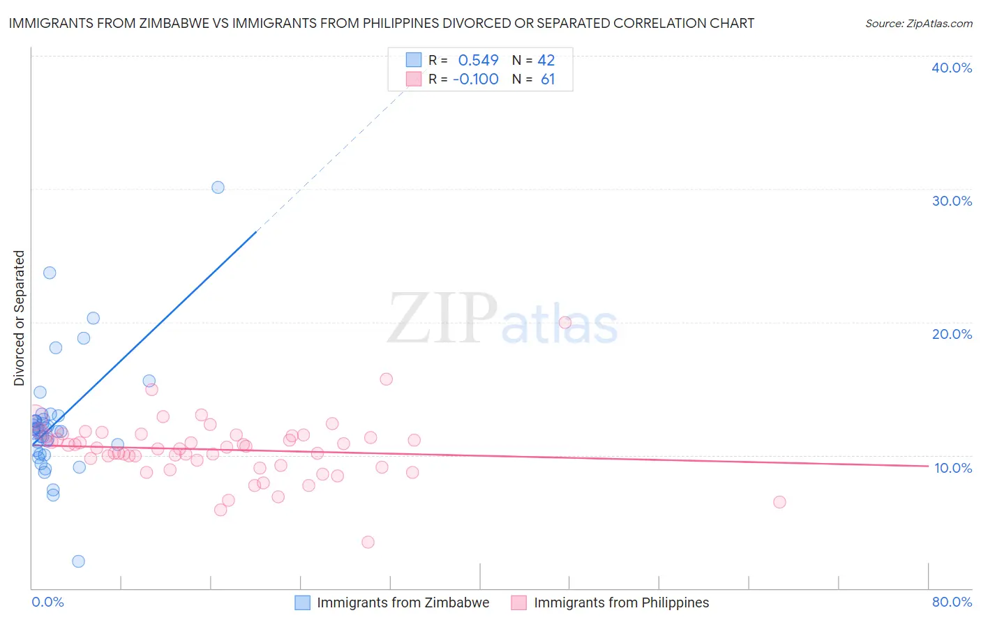 Immigrants from Zimbabwe vs Immigrants from Philippines Divorced or Separated