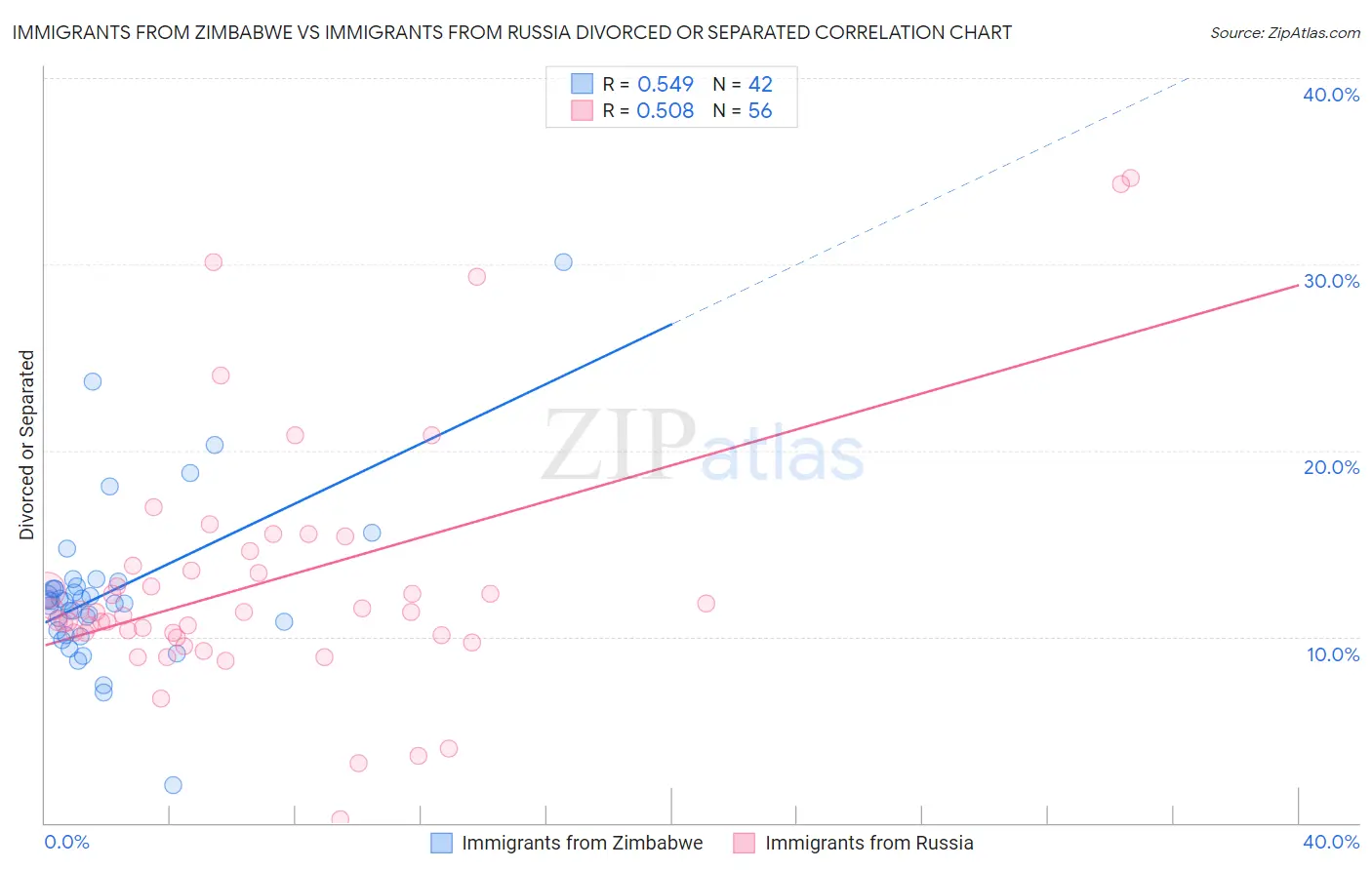 Immigrants from Zimbabwe vs Immigrants from Russia Divorced or Separated