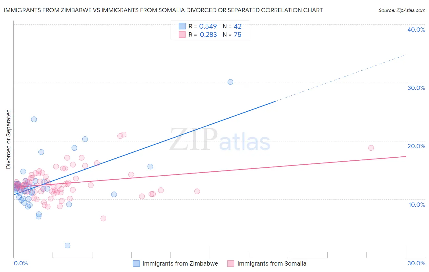 Immigrants from Zimbabwe vs Immigrants from Somalia Divorced or Separated