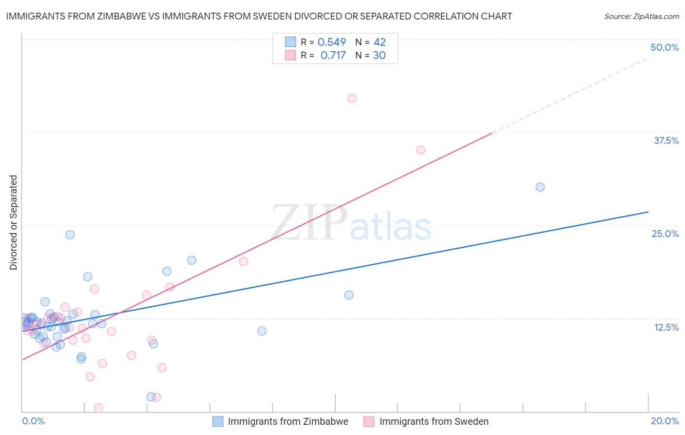 Immigrants from Zimbabwe vs Immigrants from Sweden Divorced or Separated