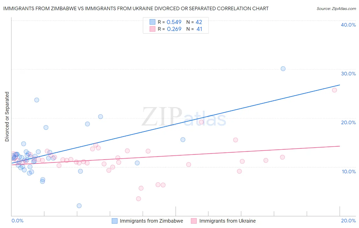 Immigrants from Zimbabwe vs Immigrants from Ukraine Divorced or Separated