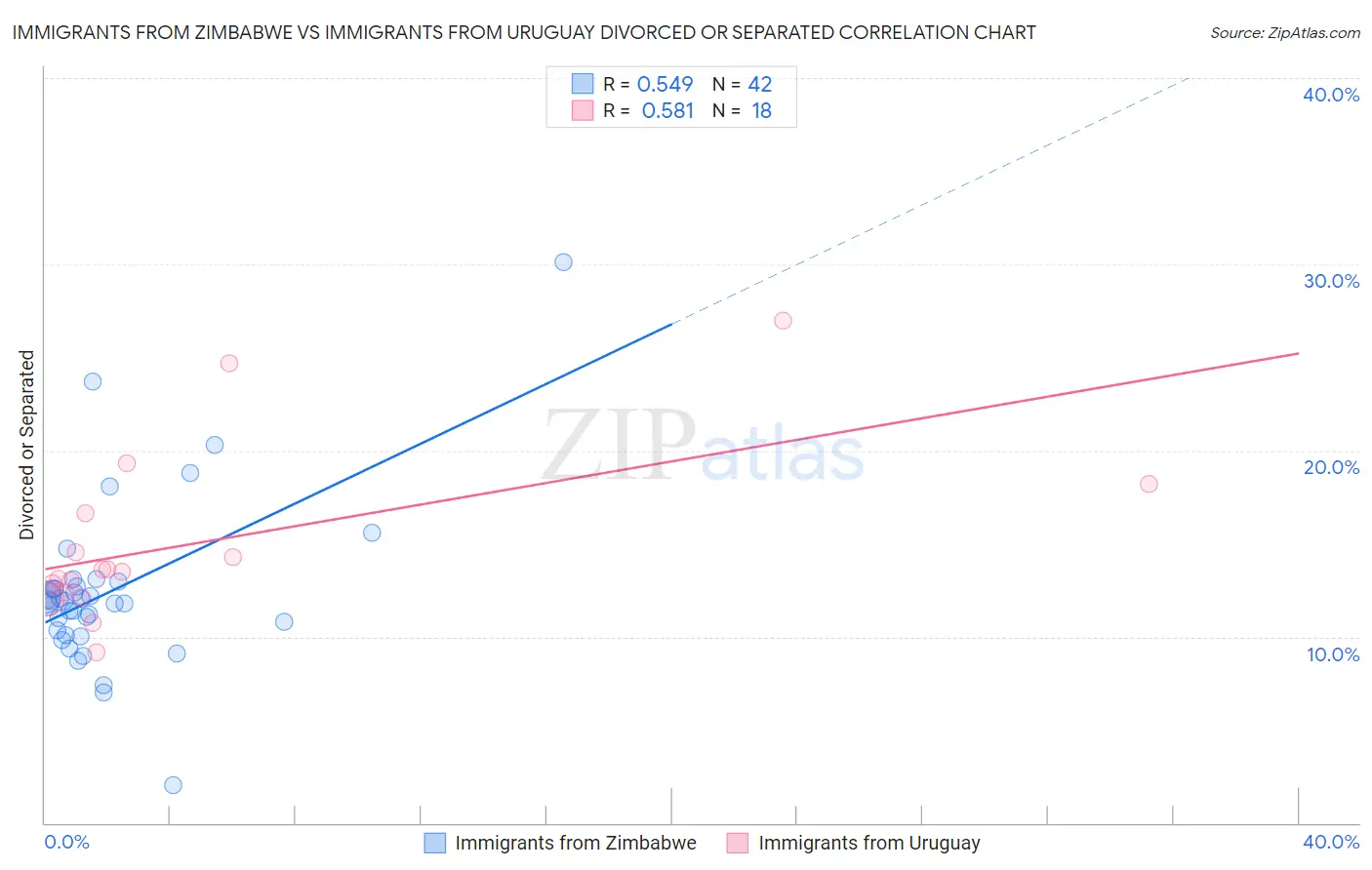 Immigrants from Zimbabwe vs Immigrants from Uruguay Divorced or Separated