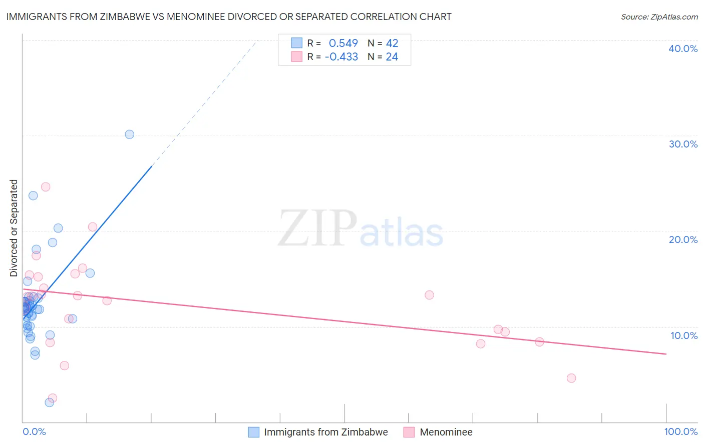 Immigrants from Zimbabwe vs Menominee Divorced or Separated