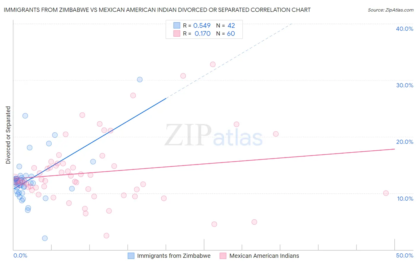 Immigrants from Zimbabwe vs Mexican American Indian Divorced or Separated