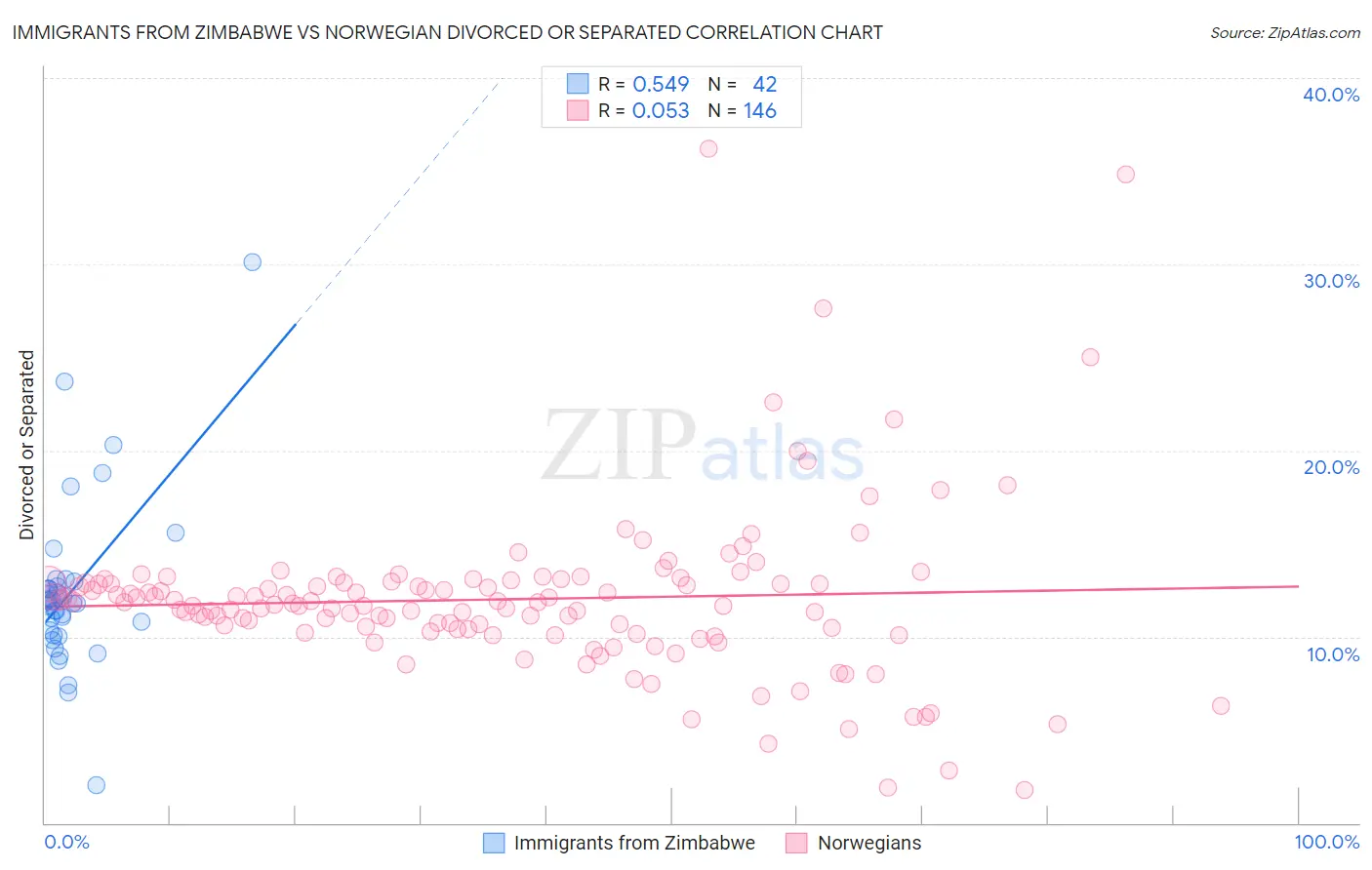 Immigrants from Zimbabwe vs Norwegian Divorced or Separated