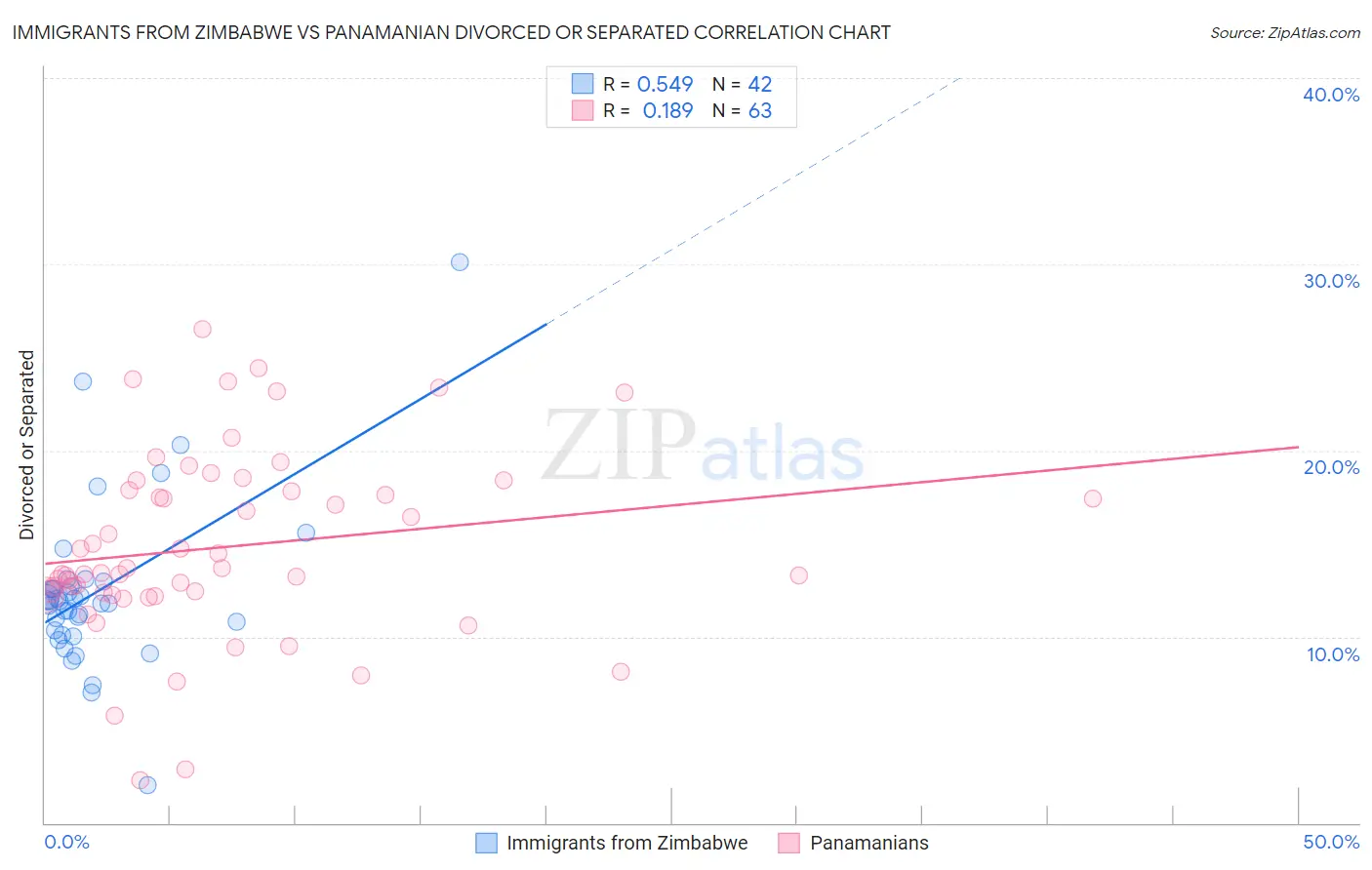 Immigrants from Zimbabwe vs Panamanian Divorced or Separated