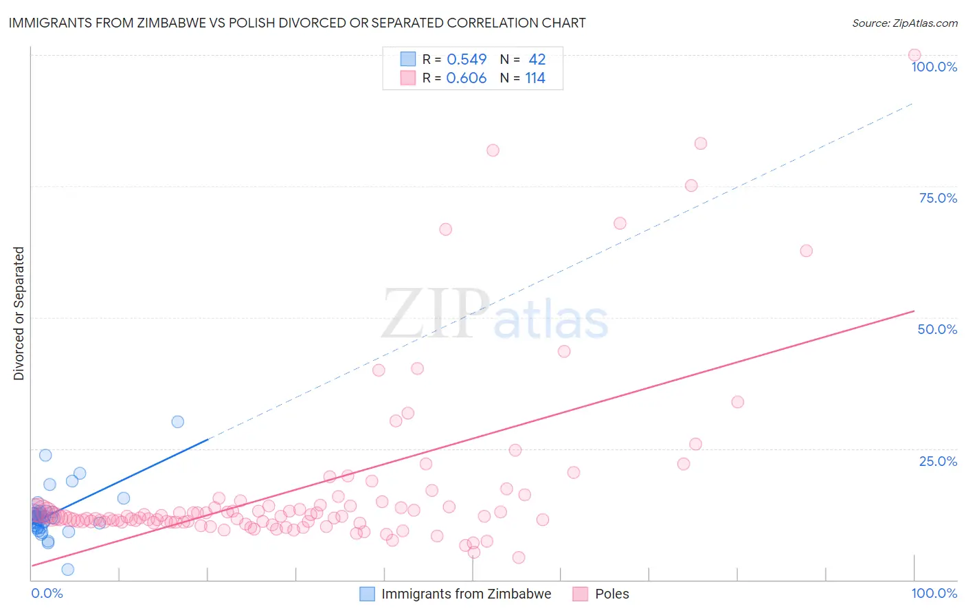 Immigrants from Zimbabwe vs Polish Divorced or Separated