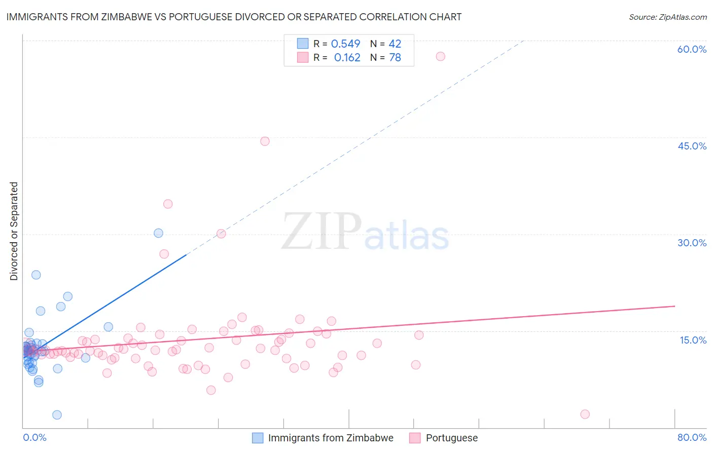 Immigrants from Zimbabwe vs Portuguese Divorced or Separated