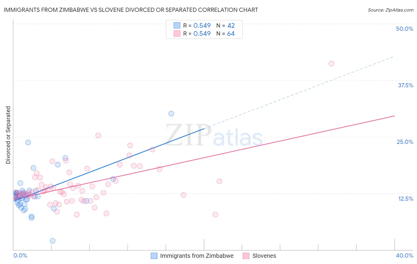 Immigrants from Zimbabwe vs Slovene Divorced or Separated