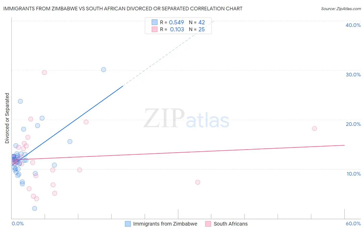 Immigrants from Zimbabwe vs South African Divorced or Separated